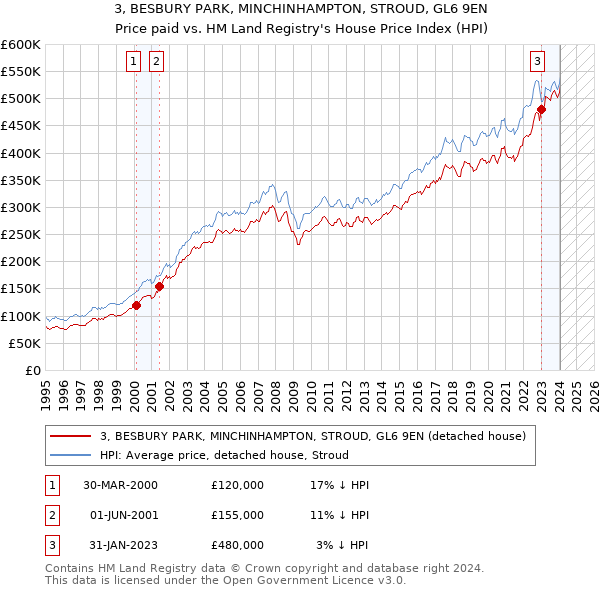 3, BESBURY PARK, MINCHINHAMPTON, STROUD, GL6 9EN: Price paid vs HM Land Registry's House Price Index