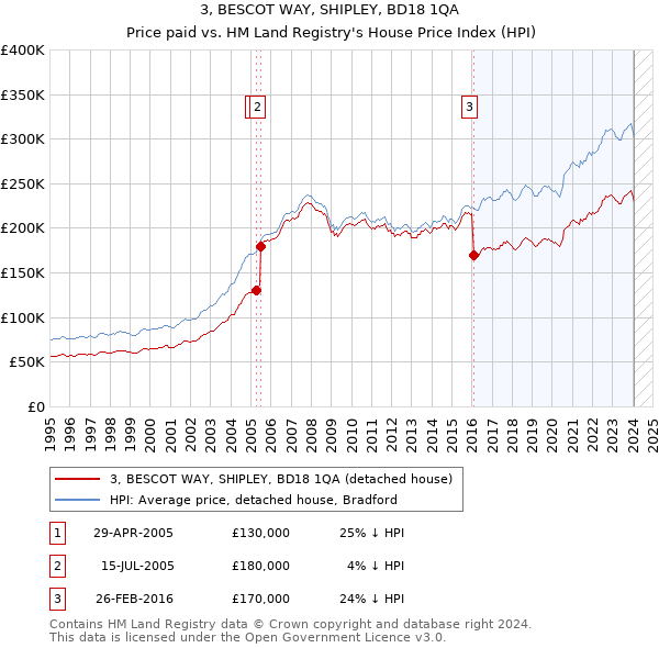 3, BESCOT WAY, SHIPLEY, BD18 1QA: Price paid vs HM Land Registry's House Price Index