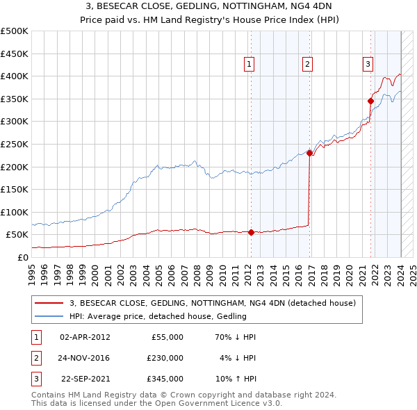 3, BESECAR CLOSE, GEDLING, NOTTINGHAM, NG4 4DN: Price paid vs HM Land Registry's House Price Index