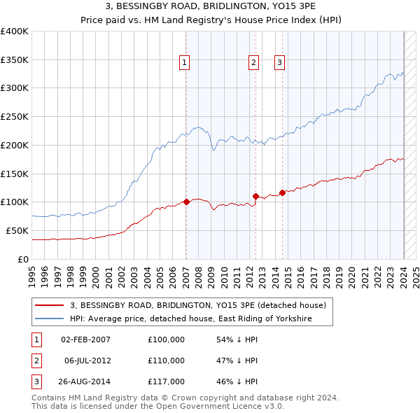 3, BESSINGBY ROAD, BRIDLINGTON, YO15 3PE: Price paid vs HM Land Registry's House Price Index