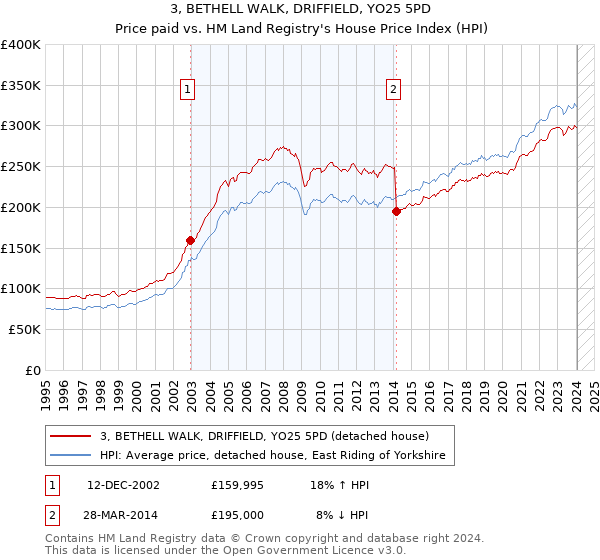 3, BETHELL WALK, DRIFFIELD, YO25 5PD: Price paid vs HM Land Registry's House Price Index