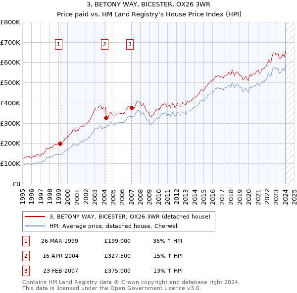 3, BETONY WAY, BICESTER, OX26 3WR: Price paid vs HM Land Registry's House Price Index