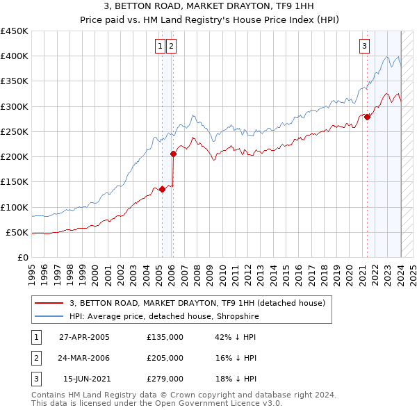 3, BETTON ROAD, MARKET DRAYTON, TF9 1HH: Price paid vs HM Land Registry's House Price Index