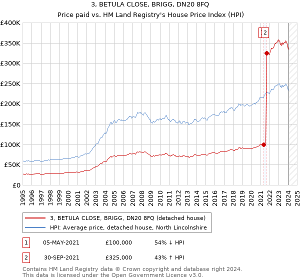 3, BETULA CLOSE, BRIGG, DN20 8FQ: Price paid vs HM Land Registry's House Price Index