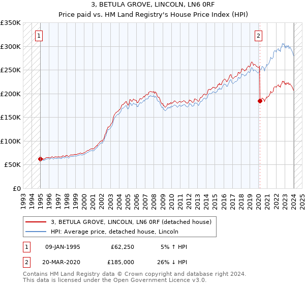 3, BETULA GROVE, LINCOLN, LN6 0RF: Price paid vs HM Land Registry's House Price Index