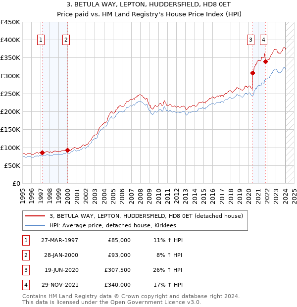 3, BETULA WAY, LEPTON, HUDDERSFIELD, HD8 0ET: Price paid vs HM Land Registry's House Price Index