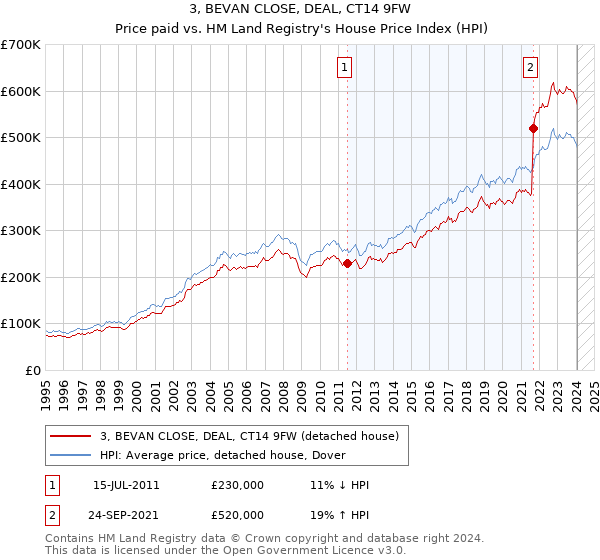 3, BEVAN CLOSE, DEAL, CT14 9FW: Price paid vs HM Land Registry's House Price Index