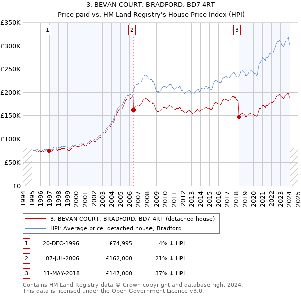 3, BEVAN COURT, BRADFORD, BD7 4RT: Price paid vs HM Land Registry's House Price Index