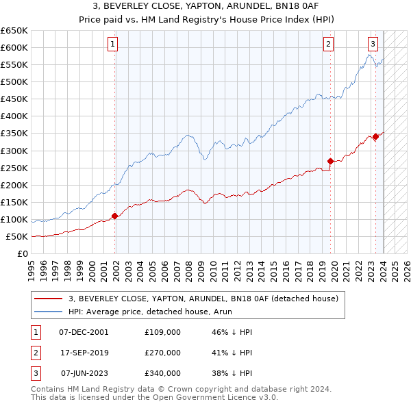 3, BEVERLEY CLOSE, YAPTON, ARUNDEL, BN18 0AF: Price paid vs HM Land Registry's House Price Index