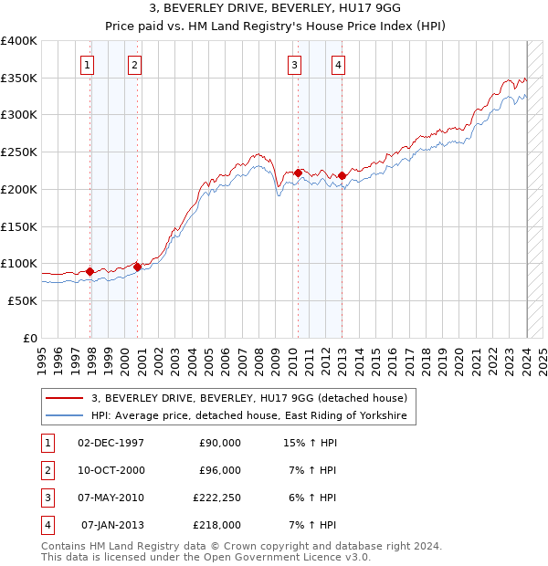 3, BEVERLEY DRIVE, BEVERLEY, HU17 9GG: Price paid vs HM Land Registry's House Price Index