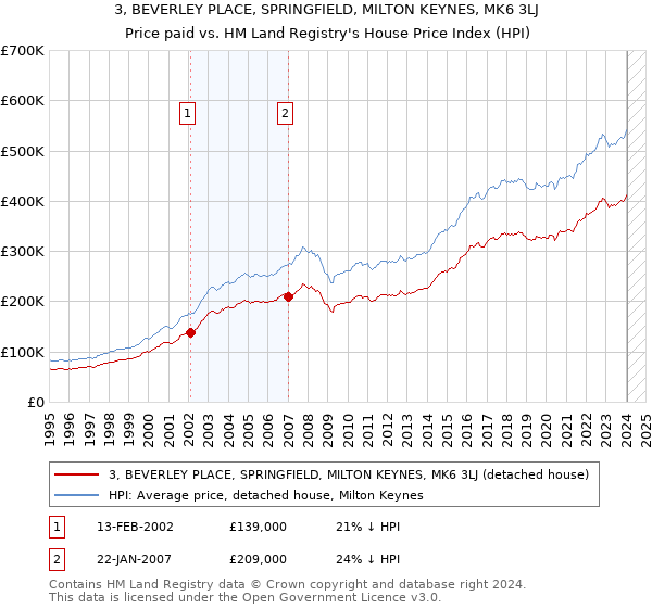 3, BEVERLEY PLACE, SPRINGFIELD, MILTON KEYNES, MK6 3LJ: Price paid vs HM Land Registry's House Price Index