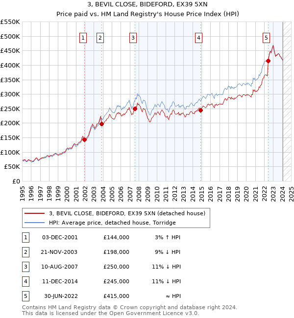 3, BEVIL CLOSE, BIDEFORD, EX39 5XN: Price paid vs HM Land Registry's House Price Index
