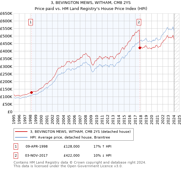 3, BEVINGTON MEWS, WITHAM, CM8 2YS: Price paid vs HM Land Registry's House Price Index