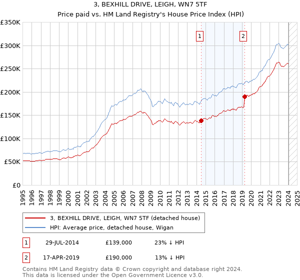3, BEXHILL DRIVE, LEIGH, WN7 5TF: Price paid vs HM Land Registry's House Price Index