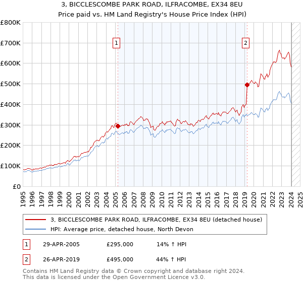 3, BICCLESCOMBE PARK ROAD, ILFRACOMBE, EX34 8EU: Price paid vs HM Land Registry's House Price Index
