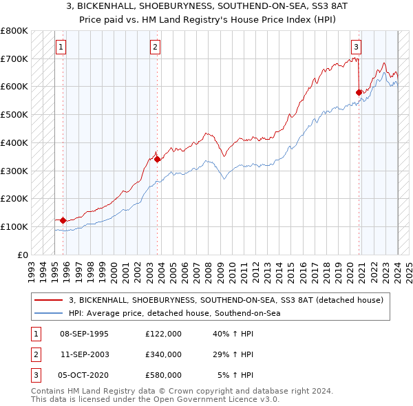 3, BICKENHALL, SHOEBURYNESS, SOUTHEND-ON-SEA, SS3 8AT: Price paid vs HM Land Registry's House Price Index