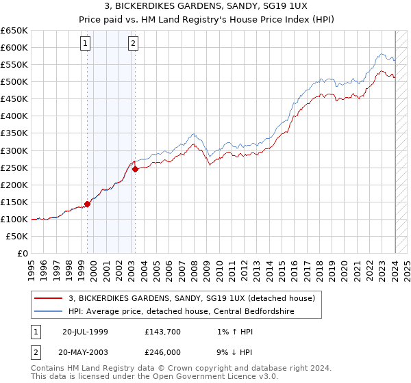 3, BICKERDIKES GARDENS, SANDY, SG19 1UX: Price paid vs HM Land Registry's House Price Index