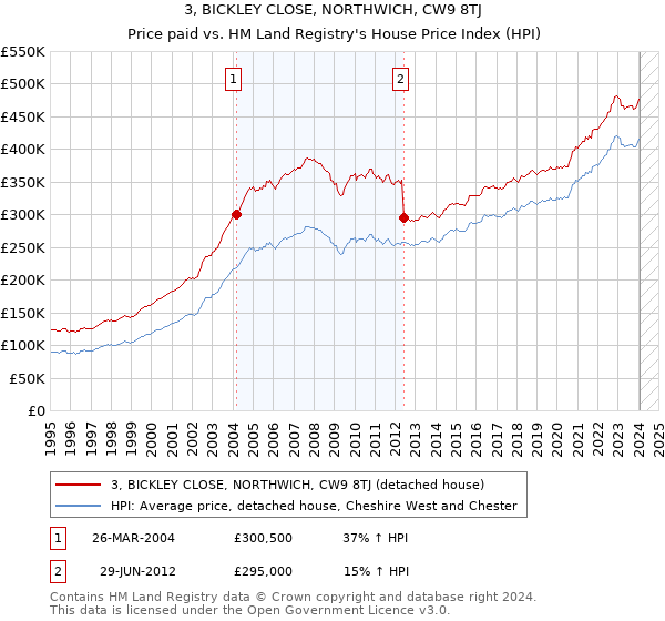 3, BICKLEY CLOSE, NORTHWICH, CW9 8TJ: Price paid vs HM Land Registry's House Price Index