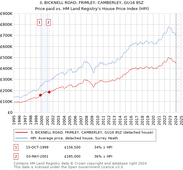 3, BICKNELL ROAD, FRIMLEY, CAMBERLEY, GU16 8SZ: Price paid vs HM Land Registry's House Price Index