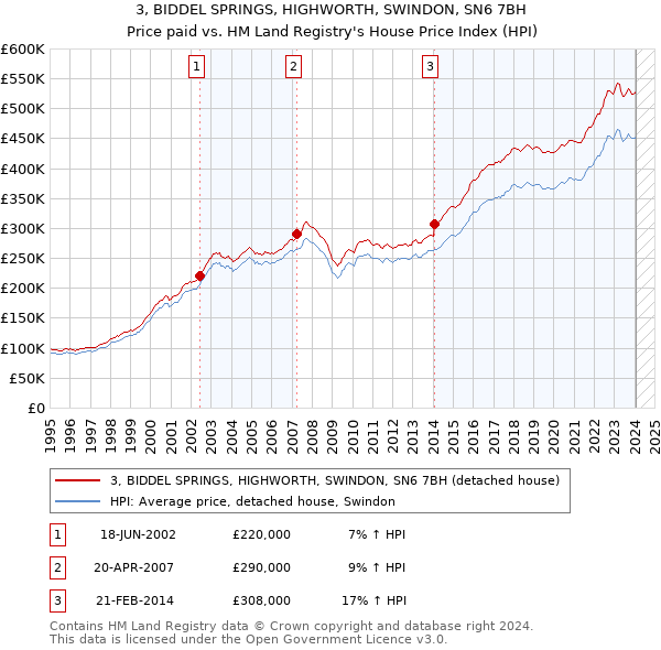 3, BIDDEL SPRINGS, HIGHWORTH, SWINDON, SN6 7BH: Price paid vs HM Land Registry's House Price Index