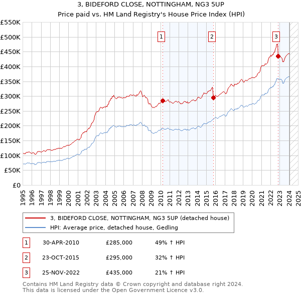 3, BIDEFORD CLOSE, NOTTINGHAM, NG3 5UP: Price paid vs HM Land Registry's House Price Index