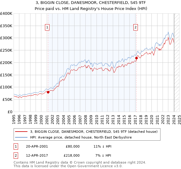 3, BIGGIN CLOSE, DANESMOOR, CHESTERFIELD, S45 9TF: Price paid vs HM Land Registry's House Price Index