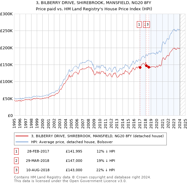 3, BILBERRY DRIVE, SHIREBROOK, MANSFIELD, NG20 8FY: Price paid vs HM Land Registry's House Price Index