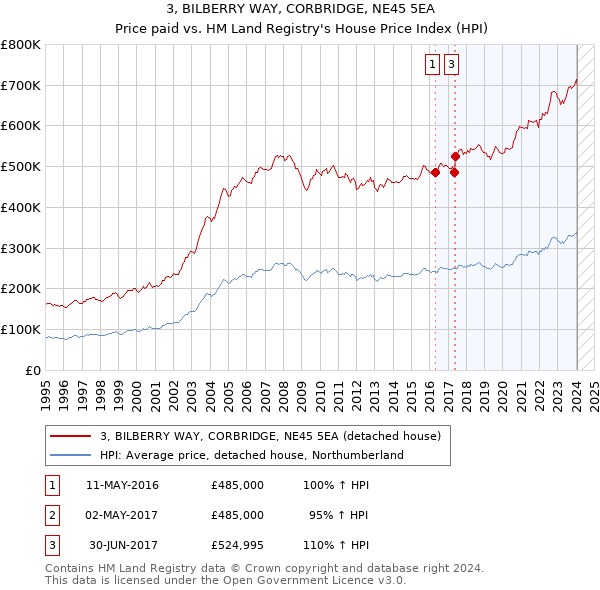 3, BILBERRY WAY, CORBRIDGE, NE45 5EA: Price paid vs HM Land Registry's House Price Index