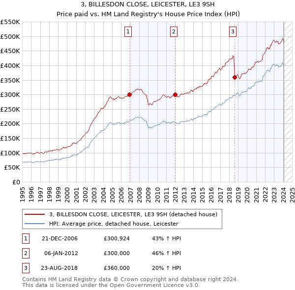 3, BILLESDON CLOSE, LEICESTER, LE3 9SH: Price paid vs HM Land Registry's House Price Index