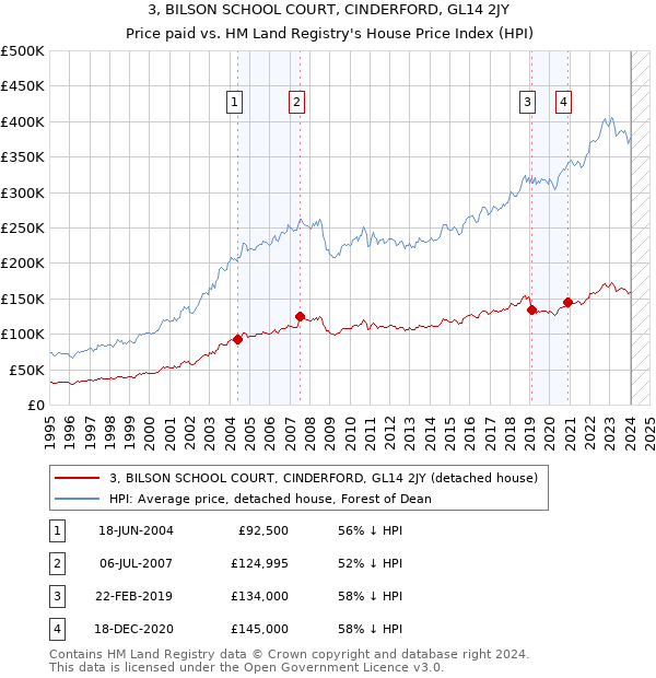 3, BILSON SCHOOL COURT, CINDERFORD, GL14 2JY: Price paid vs HM Land Registry's House Price Index