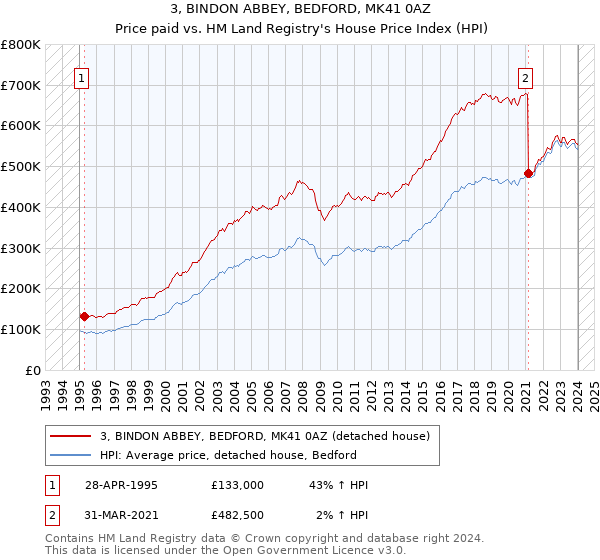 3, BINDON ABBEY, BEDFORD, MK41 0AZ: Price paid vs HM Land Registry's House Price Index