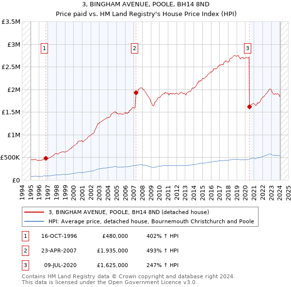 3, BINGHAM AVENUE, POOLE, BH14 8ND: Price paid vs HM Land Registry's House Price Index