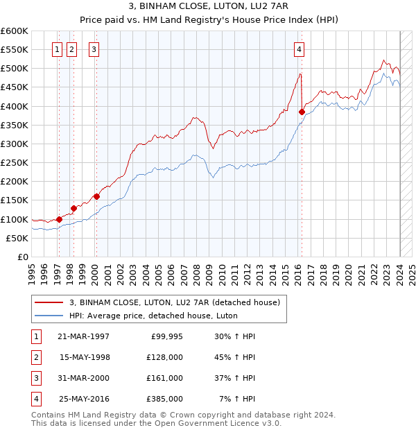 3, BINHAM CLOSE, LUTON, LU2 7AR: Price paid vs HM Land Registry's House Price Index