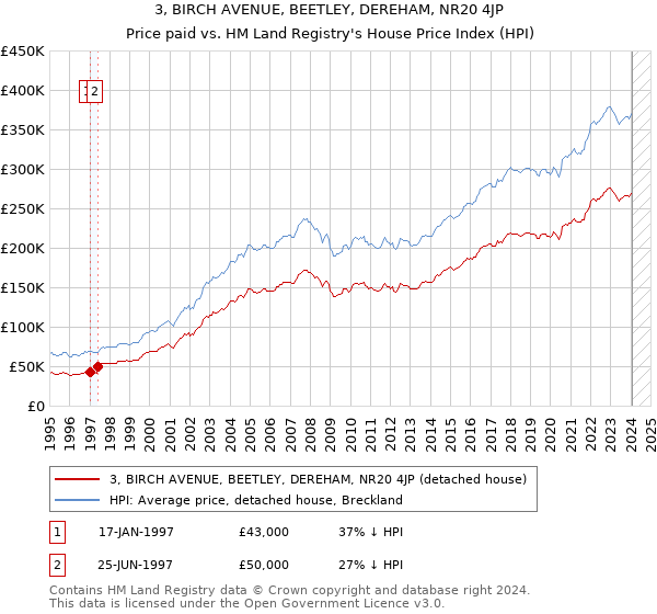 3, BIRCH AVENUE, BEETLEY, DEREHAM, NR20 4JP: Price paid vs HM Land Registry's House Price Index
