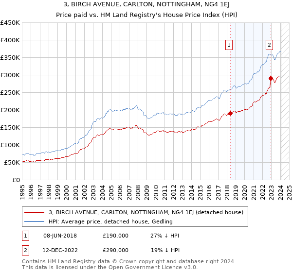 3, BIRCH AVENUE, CARLTON, NOTTINGHAM, NG4 1EJ: Price paid vs HM Land Registry's House Price Index