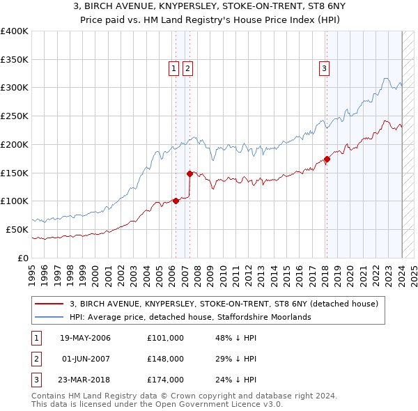 3, BIRCH AVENUE, KNYPERSLEY, STOKE-ON-TRENT, ST8 6NY: Price paid vs HM Land Registry's House Price Index