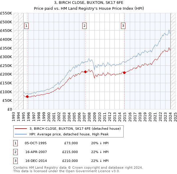 3, BIRCH CLOSE, BUXTON, SK17 6FE: Price paid vs HM Land Registry's House Price Index