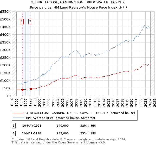 3, BIRCH CLOSE, CANNINGTON, BRIDGWATER, TA5 2HX: Price paid vs HM Land Registry's House Price Index