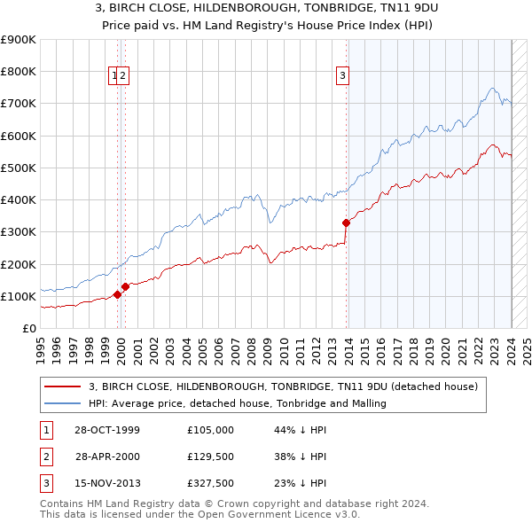 3, BIRCH CLOSE, HILDENBOROUGH, TONBRIDGE, TN11 9DU: Price paid vs HM Land Registry's House Price Index