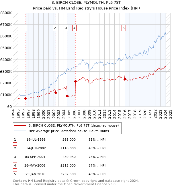 3, BIRCH CLOSE, PLYMOUTH, PL6 7ST: Price paid vs HM Land Registry's House Price Index