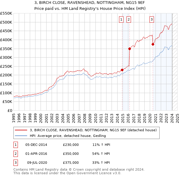 3, BIRCH CLOSE, RAVENSHEAD, NOTTINGHAM, NG15 9EF: Price paid vs HM Land Registry's House Price Index
