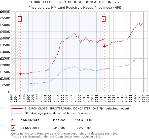 3, BIRCH CLOSE, SPROTBROUGH, DONCASTER, DN5 7JY: Price paid vs HM Land Registry's House Price Index