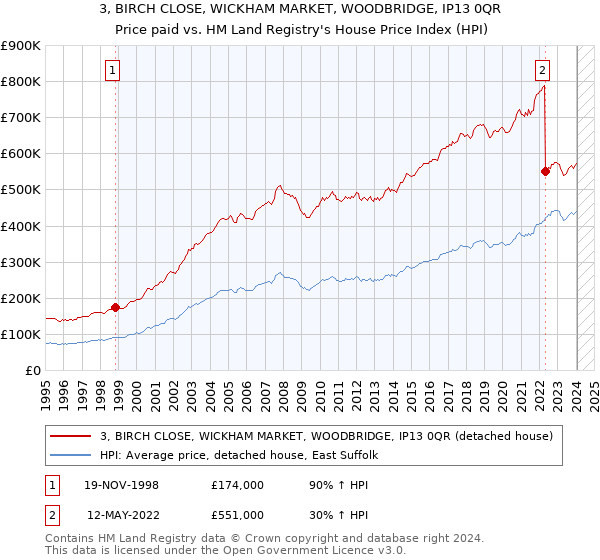 3, BIRCH CLOSE, WICKHAM MARKET, WOODBRIDGE, IP13 0QR: Price paid vs HM Land Registry's House Price Index