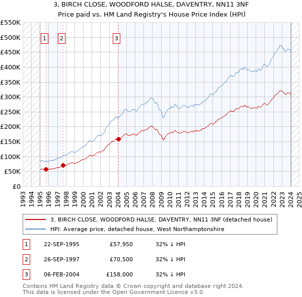 3, BIRCH CLOSE, WOODFORD HALSE, DAVENTRY, NN11 3NF: Price paid vs HM Land Registry's House Price Index