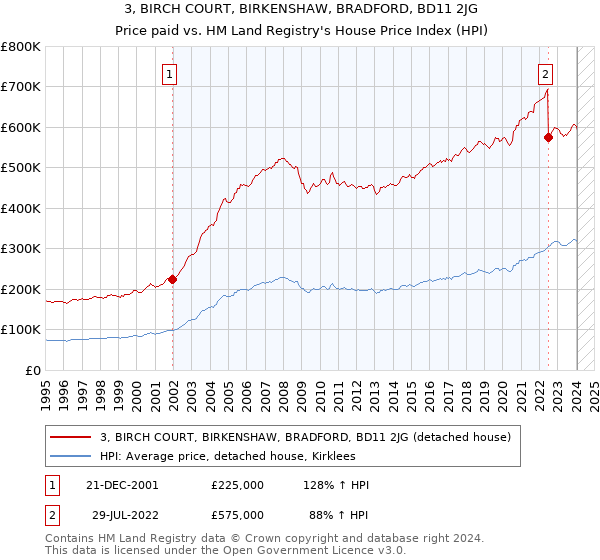 3, BIRCH COURT, BIRKENSHAW, BRADFORD, BD11 2JG: Price paid vs HM Land Registry's House Price Index