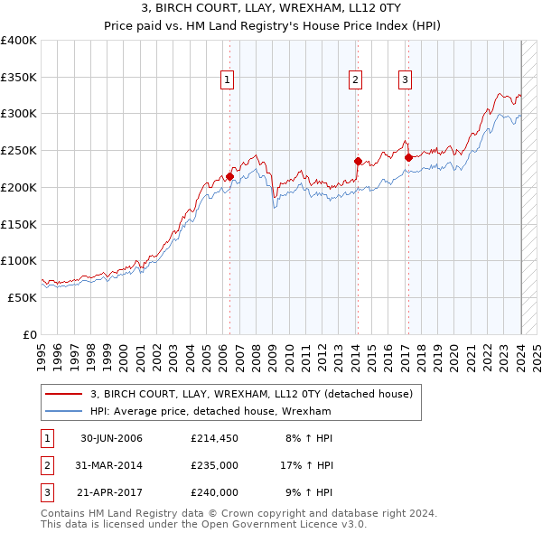 3, BIRCH COURT, LLAY, WREXHAM, LL12 0TY: Price paid vs HM Land Registry's House Price Index