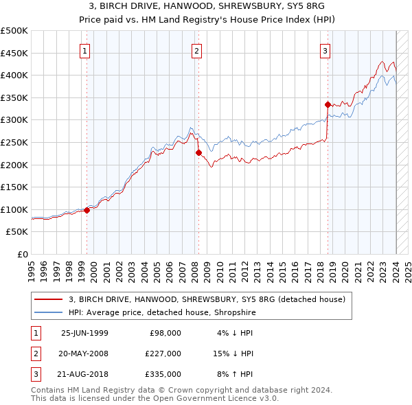 3, BIRCH DRIVE, HANWOOD, SHREWSBURY, SY5 8RG: Price paid vs HM Land Registry's House Price Index
