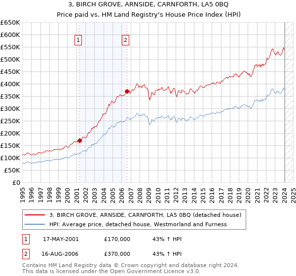 3, BIRCH GROVE, ARNSIDE, CARNFORTH, LA5 0BQ: Price paid vs HM Land Registry's House Price Index