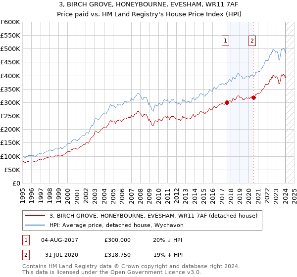 3, BIRCH GROVE, HONEYBOURNE, EVESHAM, WR11 7AF: Price paid vs HM Land Registry's House Price Index