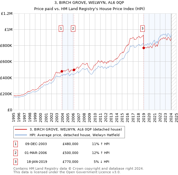 3, BIRCH GROVE, WELWYN, AL6 0QP: Price paid vs HM Land Registry's House Price Index